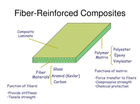 Fiberförstärkt Komposit – En Översikt över Den Moderna Materialhjälten!