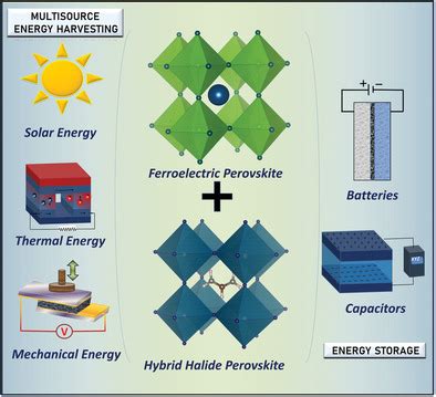 Ferroelektrik Perovskiter - En Revolutionär Materiel för Framtidens Energilagring!