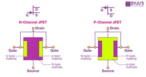  Junction Field-Effect Transistor Tillämpningar och Produktionsprocesser!